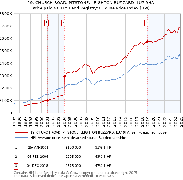 19, CHURCH ROAD, PITSTONE, LEIGHTON BUZZARD, LU7 9HA: Price paid vs HM Land Registry's House Price Index