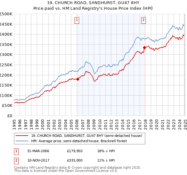 19, CHURCH ROAD, SANDHURST, GU47 8HY: Price paid vs HM Land Registry's House Price Index