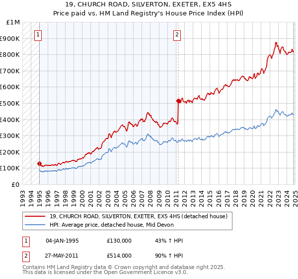 19, CHURCH ROAD, SILVERTON, EXETER, EX5 4HS: Price paid vs HM Land Registry's House Price Index