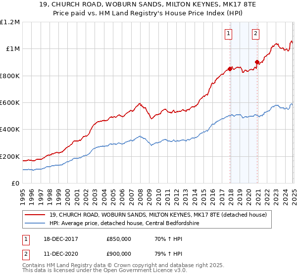 19, CHURCH ROAD, WOBURN SANDS, MILTON KEYNES, MK17 8TE: Price paid vs HM Land Registry's House Price Index