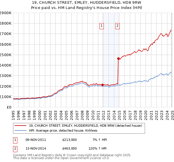 19, CHURCH STREET, EMLEY, HUDDERSFIELD, HD8 9RW: Price paid vs HM Land Registry's House Price Index