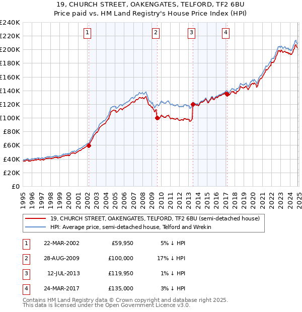 19, CHURCH STREET, OAKENGATES, TELFORD, TF2 6BU: Price paid vs HM Land Registry's House Price Index