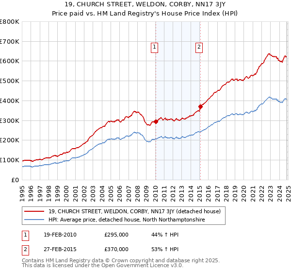 19, CHURCH STREET, WELDON, CORBY, NN17 3JY: Price paid vs HM Land Registry's House Price Index