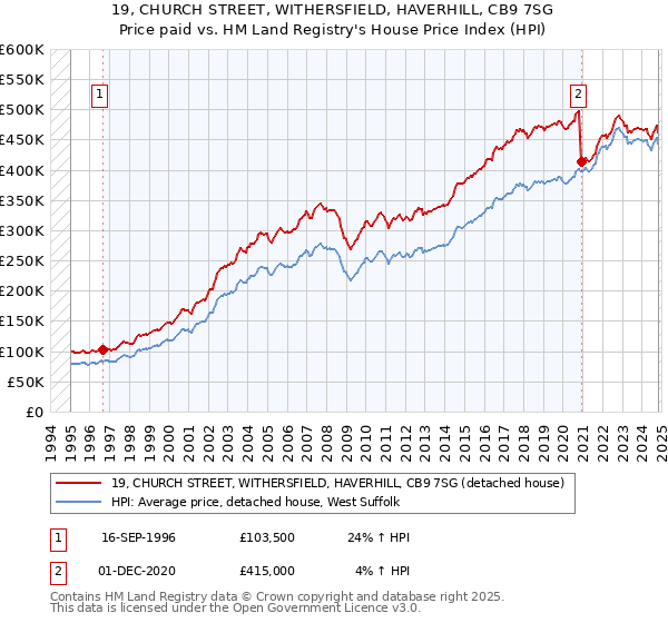 19, CHURCH STREET, WITHERSFIELD, HAVERHILL, CB9 7SG: Price paid vs HM Land Registry's House Price Index