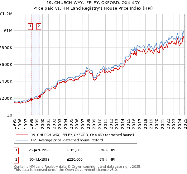 19, CHURCH WAY, IFFLEY, OXFORD, OX4 4DY: Price paid vs HM Land Registry's House Price Index