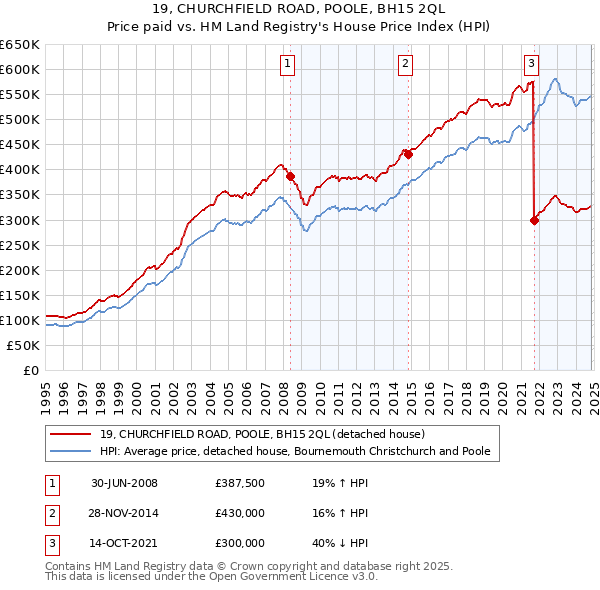 19, CHURCHFIELD ROAD, POOLE, BH15 2QL: Price paid vs HM Land Registry's House Price Index