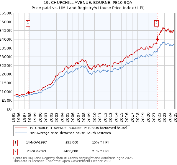 19, CHURCHILL AVENUE, BOURNE, PE10 9QA: Price paid vs HM Land Registry's House Price Index