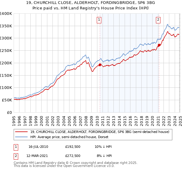 19, CHURCHILL CLOSE, ALDERHOLT, FORDINGBRIDGE, SP6 3BG: Price paid vs HM Land Registry's House Price Index