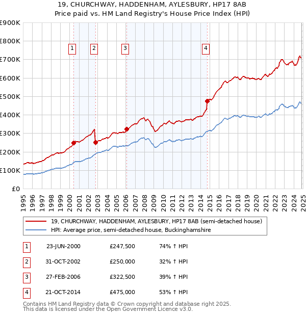 19, CHURCHWAY, HADDENHAM, AYLESBURY, HP17 8AB: Price paid vs HM Land Registry's House Price Index