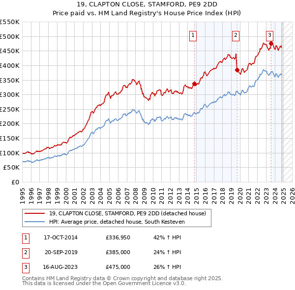 19, CLAPTON CLOSE, STAMFORD, PE9 2DD: Price paid vs HM Land Registry's House Price Index