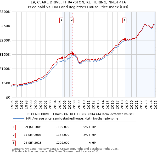 19, CLARE DRIVE, THRAPSTON, KETTERING, NN14 4TA: Price paid vs HM Land Registry's House Price Index