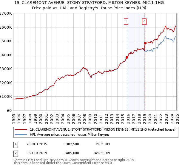 19, CLAREMONT AVENUE, STONY STRATFORD, MILTON KEYNES, MK11 1HG: Price paid vs HM Land Registry's House Price Index