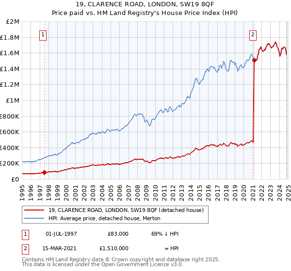 19, CLARENCE ROAD, LONDON, SW19 8QF: Price paid vs HM Land Registry's House Price Index