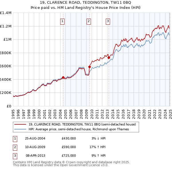 19, CLARENCE ROAD, TEDDINGTON, TW11 0BQ: Price paid vs HM Land Registry's House Price Index