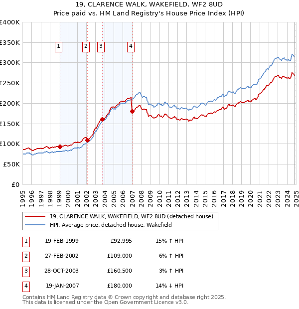 19, CLARENCE WALK, WAKEFIELD, WF2 8UD: Price paid vs HM Land Registry's House Price Index