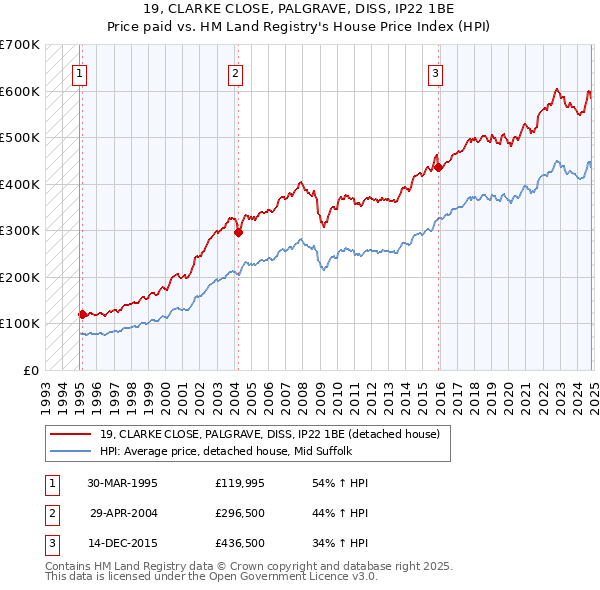 19, CLARKE CLOSE, PALGRAVE, DISS, IP22 1BE: Price paid vs HM Land Registry's House Price Index