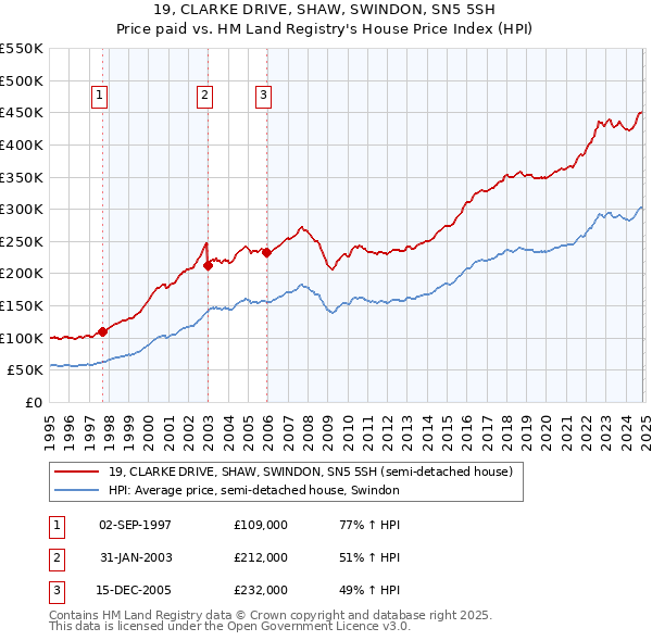 19, CLARKE DRIVE, SHAW, SWINDON, SN5 5SH: Price paid vs HM Land Registry's House Price Index