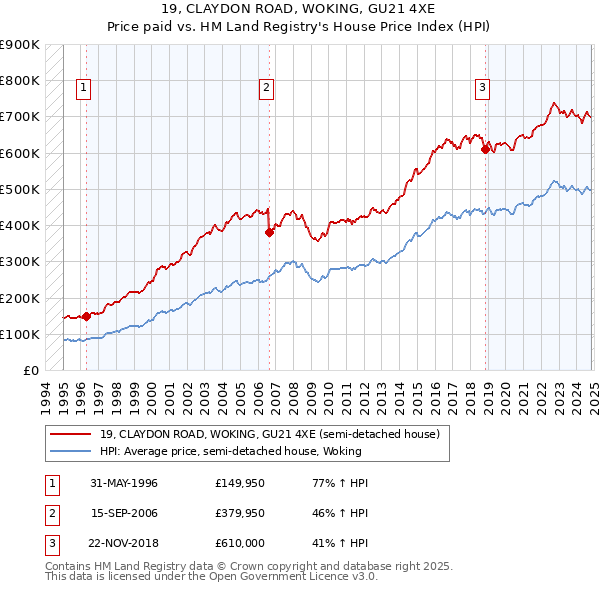 19, CLAYDON ROAD, WOKING, GU21 4XE: Price paid vs HM Land Registry's House Price Index