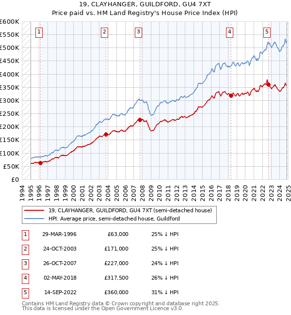 19, CLAYHANGER, GUILDFORD, GU4 7XT: Price paid vs HM Land Registry's House Price Index