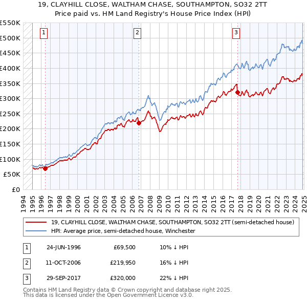 19, CLAYHILL CLOSE, WALTHAM CHASE, SOUTHAMPTON, SO32 2TT: Price paid vs HM Land Registry's House Price Index