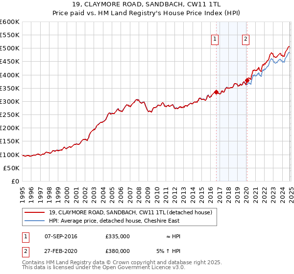 19, CLAYMORE ROAD, SANDBACH, CW11 1TL: Price paid vs HM Land Registry's House Price Index