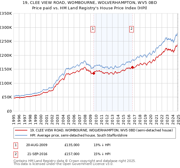 19, CLEE VIEW ROAD, WOMBOURNE, WOLVERHAMPTON, WV5 0BD: Price paid vs HM Land Registry's House Price Index