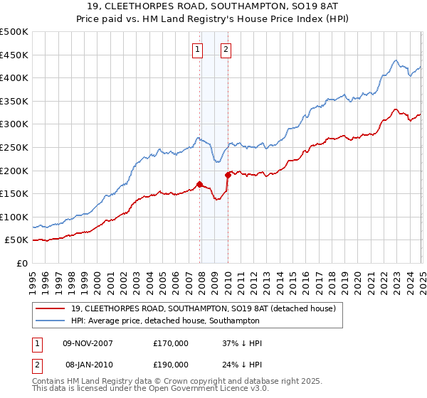 19, CLEETHORPES ROAD, SOUTHAMPTON, SO19 8AT: Price paid vs HM Land Registry's House Price Index