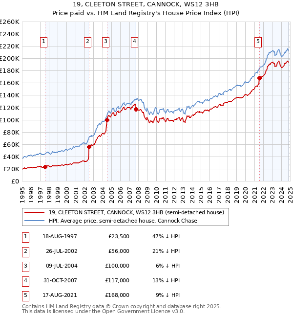 19, CLEETON STREET, CANNOCK, WS12 3HB: Price paid vs HM Land Registry's House Price Index