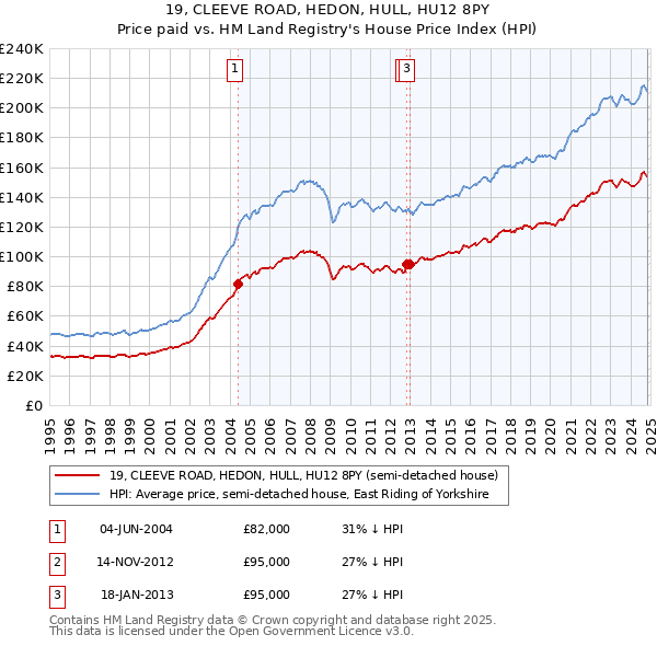 19, CLEEVE ROAD, HEDON, HULL, HU12 8PY: Price paid vs HM Land Registry's House Price Index