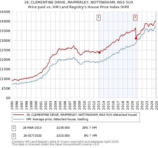 19, CLEMENTINE DRIVE, MAPPERLEY, NOTTINGHAM, NG3 5UX: Price paid vs HM Land Registry's House Price Index