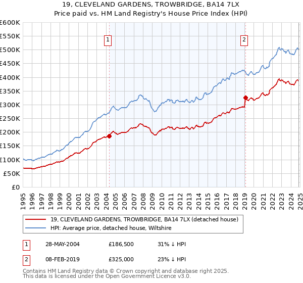 19, CLEVELAND GARDENS, TROWBRIDGE, BA14 7LX: Price paid vs HM Land Registry's House Price Index