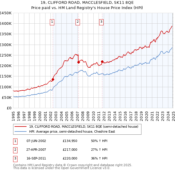 19, CLIFFORD ROAD, MACCLESFIELD, SK11 8QE: Price paid vs HM Land Registry's House Price Index