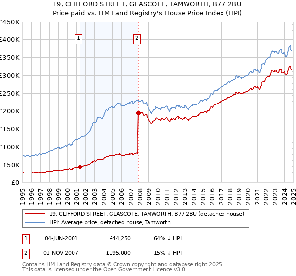 19, CLIFFORD STREET, GLASCOTE, TAMWORTH, B77 2BU: Price paid vs HM Land Registry's House Price Index