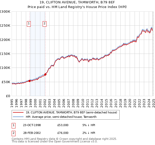 19, CLIFTON AVENUE, TAMWORTH, B79 8EF: Price paid vs HM Land Registry's House Price Index