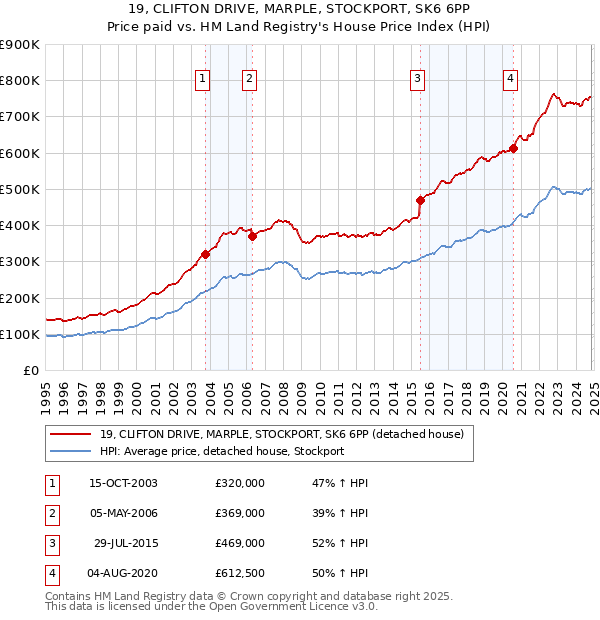 19, CLIFTON DRIVE, MARPLE, STOCKPORT, SK6 6PP: Price paid vs HM Land Registry's House Price Index