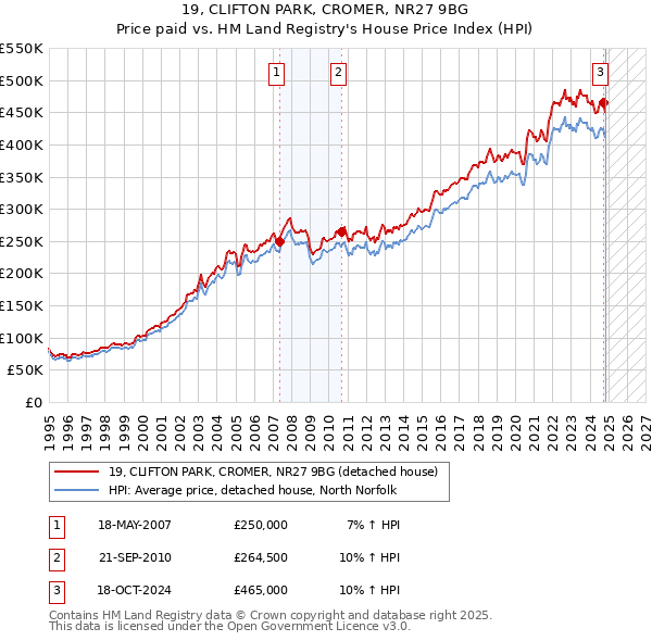 19, CLIFTON PARK, CROMER, NR27 9BG: Price paid vs HM Land Registry's House Price Index