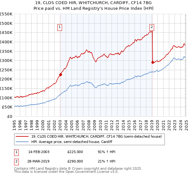 19, CLOS COED HIR, WHITCHURCH, CARDIFF, CF14 7BG: Price paid vs HM Land Registry's House Price Index