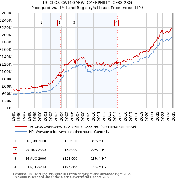 19, CLOS CWM GARW, CAERPHILLY, CF83 2BG: Price paid vs HM Land Registry's House Price Index