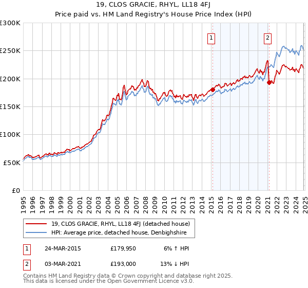 19, CLOS GRACIE, RHYL, LL18 4FJ: Price paid vs HM Land Registry's House Price Index