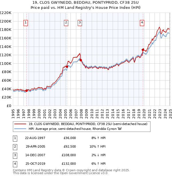 19, CLOS GWYNEDD, BEDDAU, PONTYPRIDD, CF38 2SU: Price paid vs HM Land Registry's House Price Index