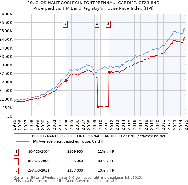 19, CLOS NANT COSLECH, PONTPRENNAU, CARDIFF, CF23 8ND: Price paid vs HM Land Registry's House Price Index