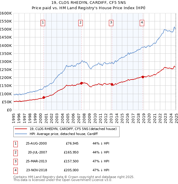 19, CLOS RHEDYN, CARDIFF, CF5 5NS: Price paid vs HM Land Registry's House Price Index