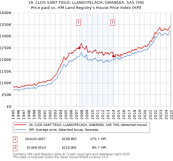 19, CLOS SANT TEILO, LLANGYFELACH, SWANSEA, SA5 7HG: Price paid vs HM Land Registry's House Price Index