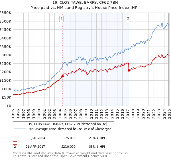 19, CLOS TAWE, BARRY, CF62 7BN: Price paid vs HM Land Registry's House Price Index