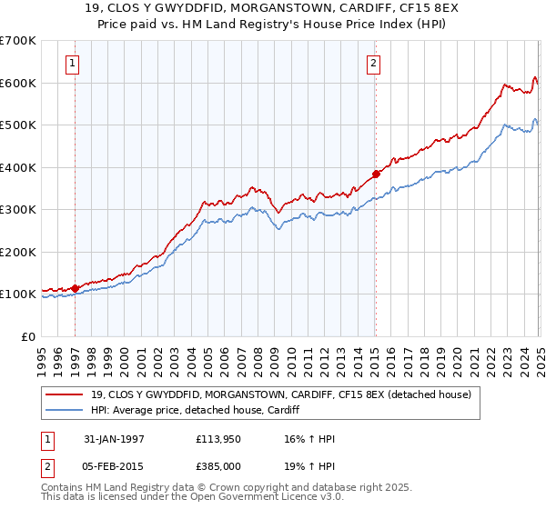 19, CLOS Y GWYDDFID, MORGANSTOWN, CARDIFF, CF15 8EX: Price paid vs HM Land Registry's House Price Index