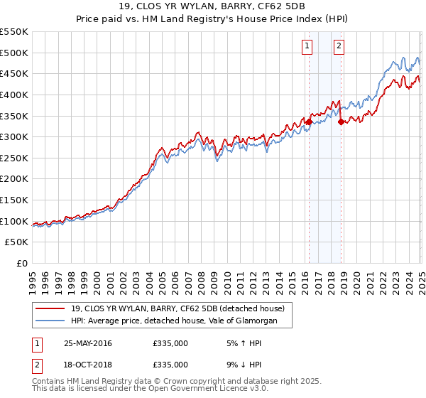 19, CLOS YR WYLAN, BARRY, CF62 5DB: Price paid vs HM Land Registry's House Price Index