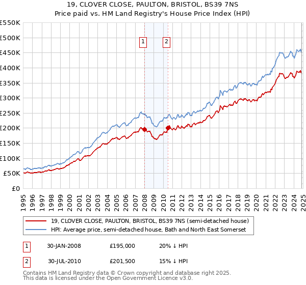 19, CLOVER CLOSE, PAULTON, BRISTOL, BS39 7NS: Price paid vs HM Land Registry's House Price Index