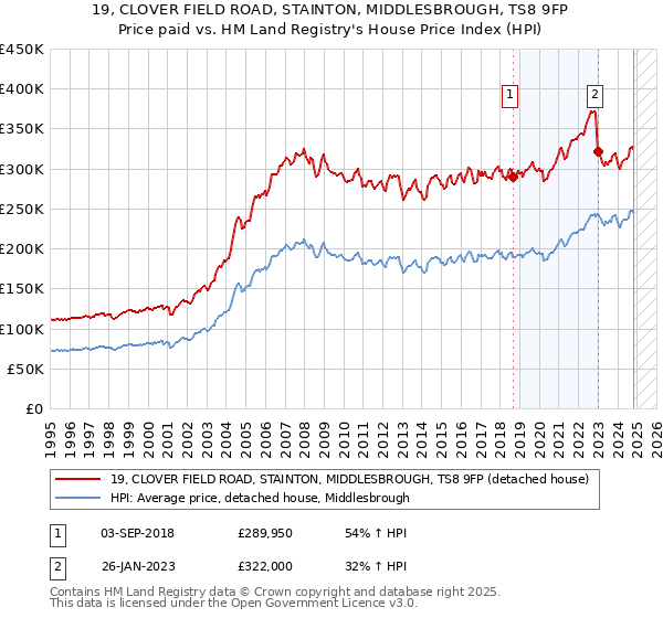 19, CLOVER FIELD ROAD, STAINTON, MIDDLESBROUGH, TS8 9FP: Price paid vs HM Land Registry's House Price Index