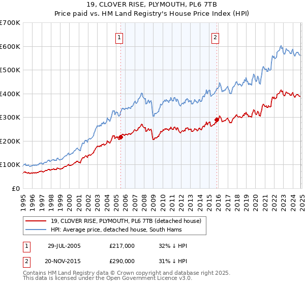 19, CLOVER RISE, PLYMOUTH, PL6 7TB: Price paid vs HM Land Registry's House Price Index