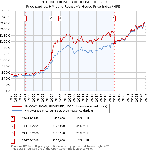 19, COACH ROAD, BRIGHOUSE, HD6 2LU: Price paid vs HM Land Registry's House Price Index